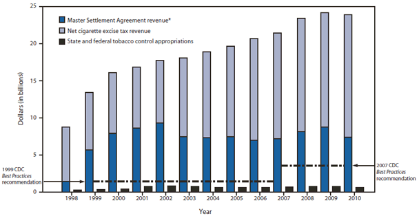 The figure shows total state tobacco-related revenues and state and federal tobacco control appropriations compared with CDC Best Practices for Comprehensive Tobacco Control recommendations for tobacco control funding in the United States, during 1998-2010. From 1998 to 2010, the average state cigarette excise tax among all states and the District of Columbia increased from $0.39 to $1.44 per pack, resulting in a doubling of annual state excise tax revenues from $7.4 billion to $16.5 billion. In 2010, the excise tax ranged from $0.17 per pack in Missouri to $4.35 per pack in New York. During 1998-2010, annual settlement revenues increased from $1.4 billion in 1998, peaked at $9.3 billion in 2002, declined to $7.5 billion in 2003, and remained level to $7.4 billion in 2010.